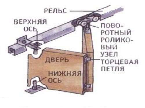 Инструкция по установке межкомнатных дверей гармошка и книжка