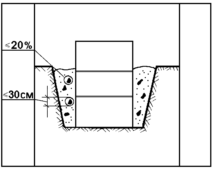Земляные сооружения основания. Обратная засыпка пазух котлована схема. Обратная засыпка пазух котлована. Обратная засыпка фундамента схема. Схема на обратную засыпку пазух фундаментов.