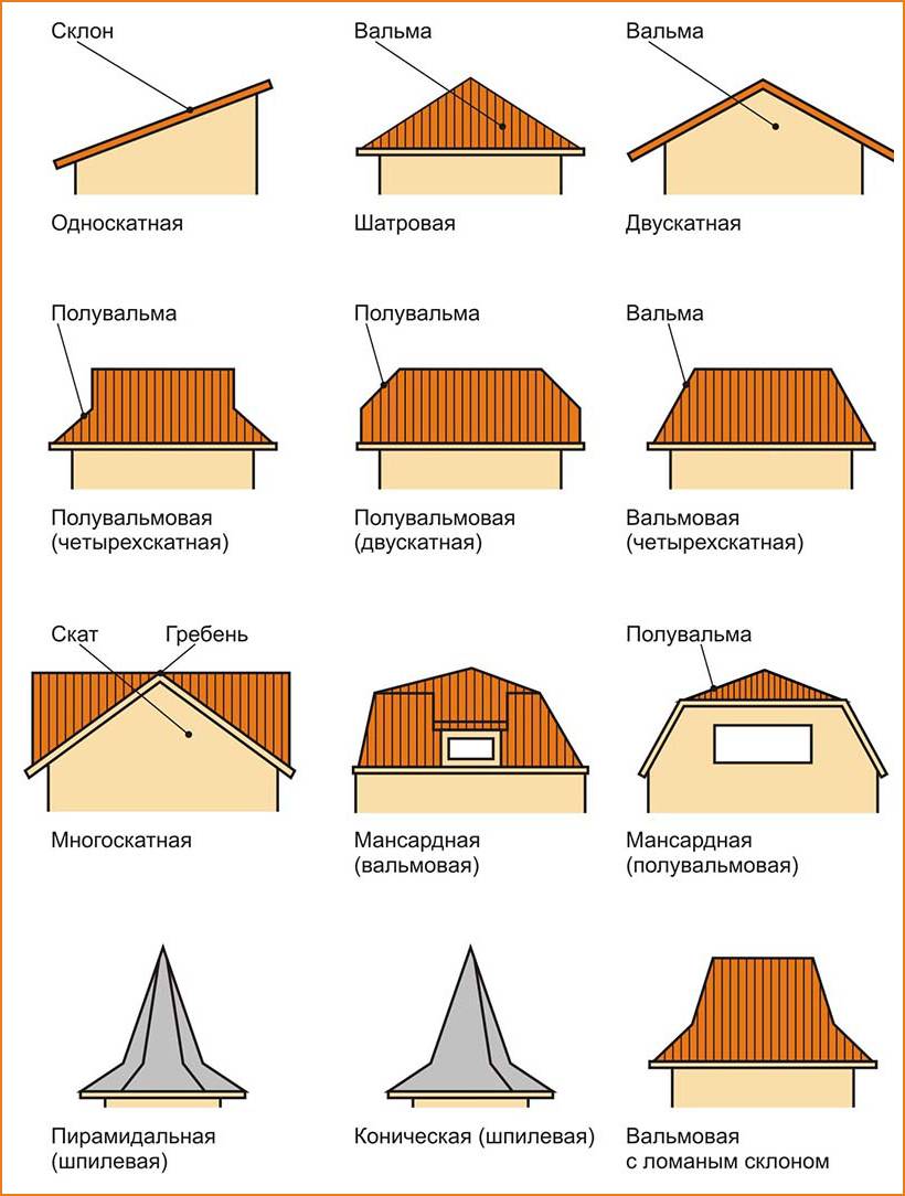 Крыши домов разновидности + фото