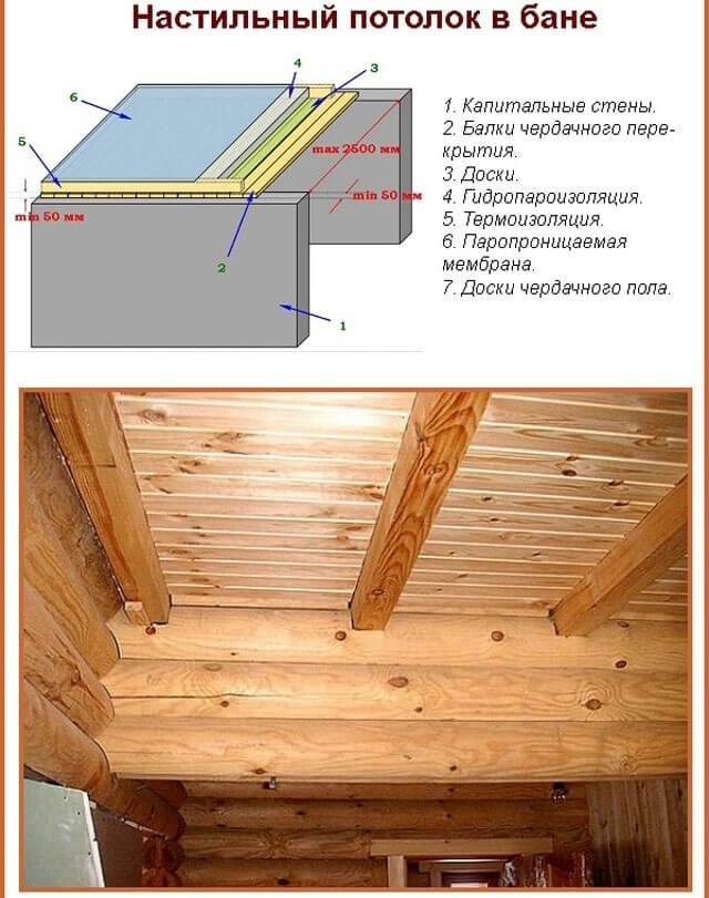 Как в бане сделать потолок