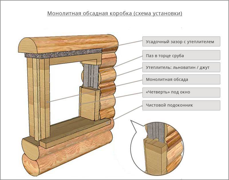 Установка пластиковых окон в в деревянном доме: пошаговая инструкция