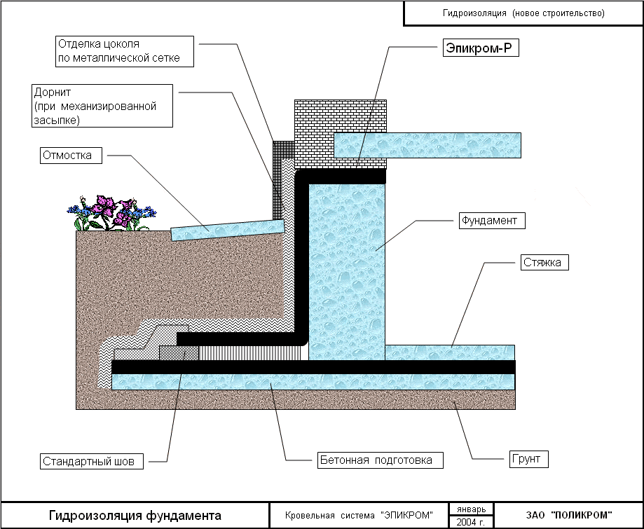 Горизонтальная гидроизоляция фундамента: виды и способы защиты основания от проникновения влаги