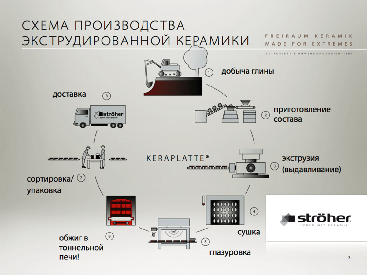 Схема производства керамических изделий