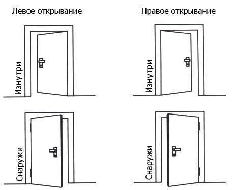 Правая и левая дверь как отличать? - строительный журнал
