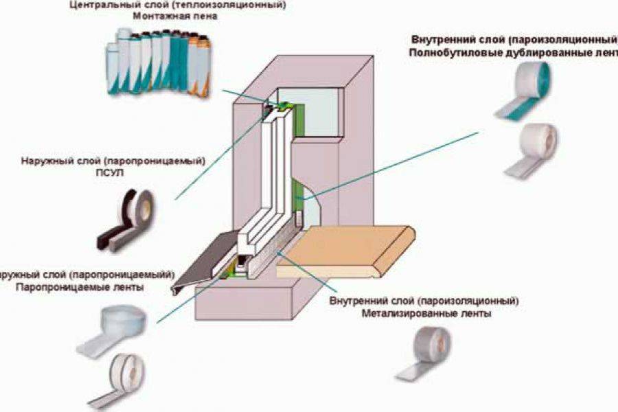 Гост на монтаж и установку пластиковых окон пвх – схемы, технологии, инструкции