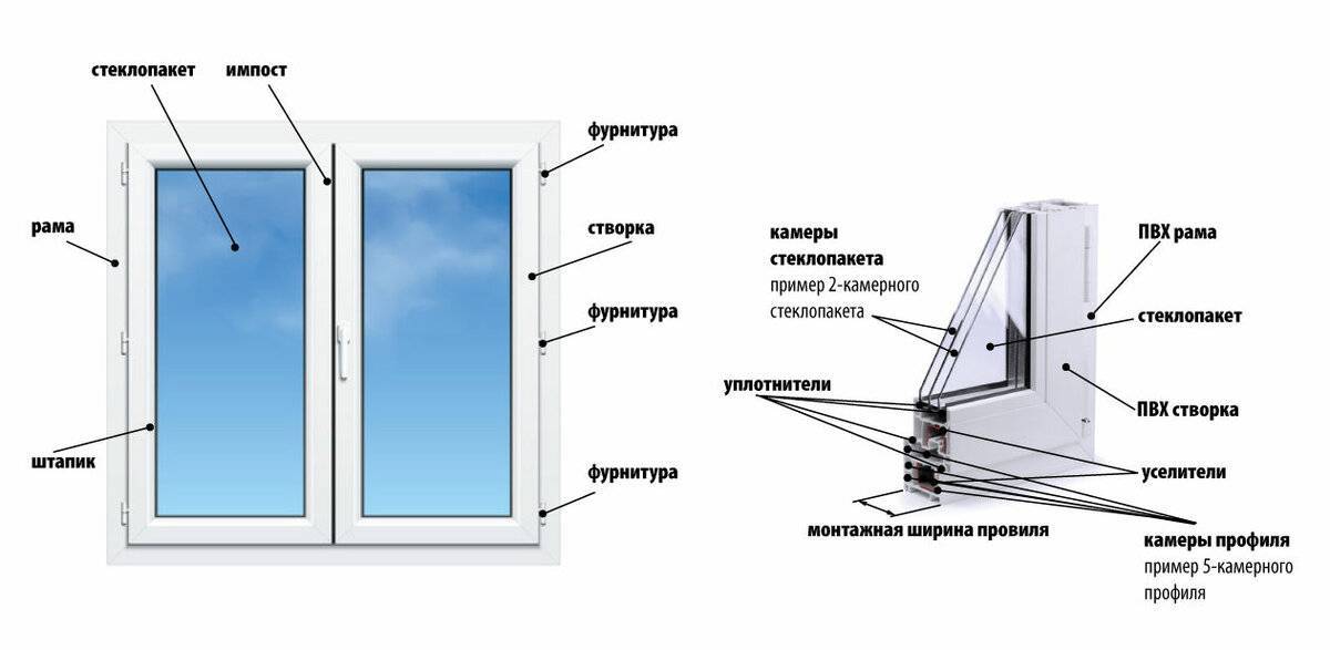 Конструкция пластиковых окон: названия, схема и описание деталей, устройство и состав пвх окна