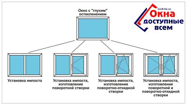 Их окно вид связи. Глухой оконный блок. Глухие пластиковые окна. Глухие вставки в пластиковые окна. Глухая вставка в пластиковое окно.