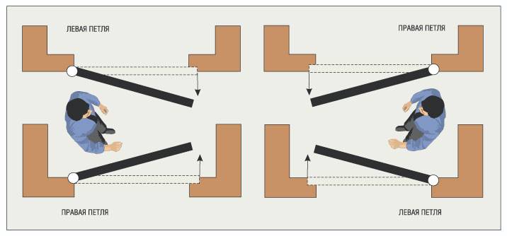 Определяем направление открывания: схемы левых и правых дверей, внутреннее и наружное открывание