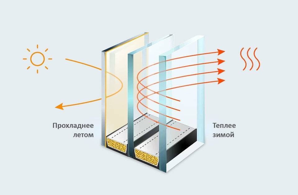 Энергосберегающие окна: технические характеристики стеклопакетов
