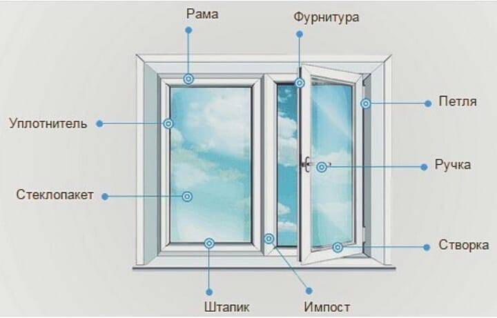 Металлопластиковые окна: особенности конструкции, установка и регулировка