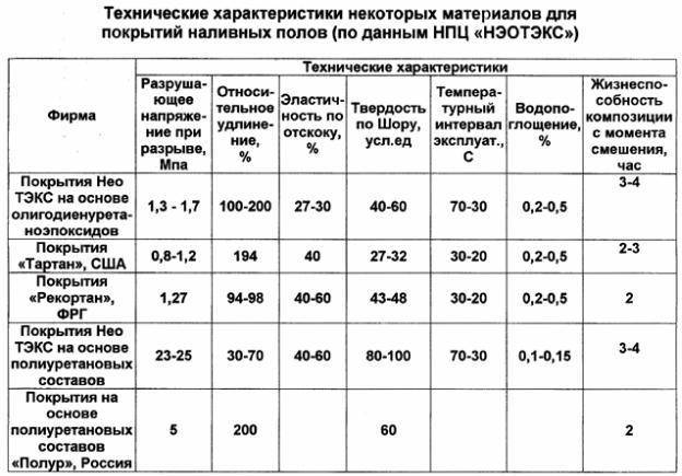 Пол пропорции. Наливной пол вес 1 м3. Плотность наливного пола кг/м3. Вес наливного пола на 1м2. Теплопроводность полимерного наливного пола.