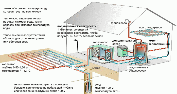 Геотермальное отопление
