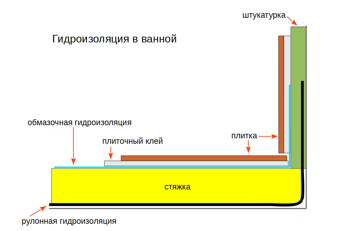 Гидроизоляция для ванной комнаты чертеж