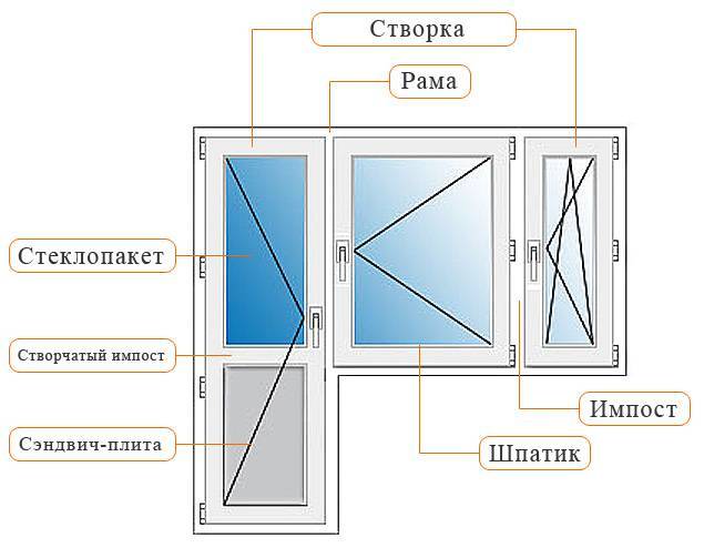 Панорамное остекление, виды и конструкции панорамного остекления, элементы панорамного окна