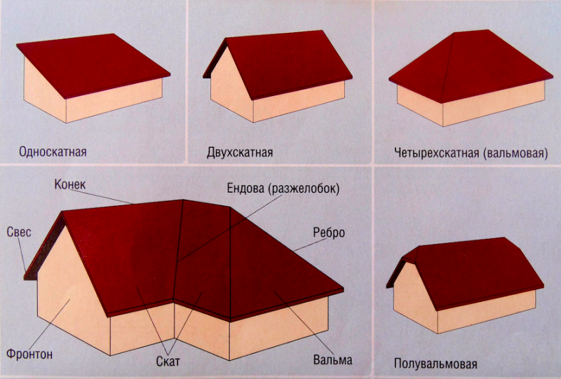 Крыша для частного дома. виды крыш по конструкции — портал о строительстве, ремонте и дизайне