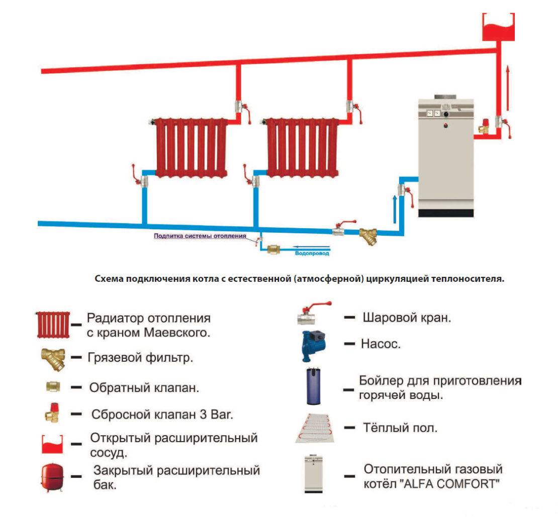 Принцип работы и схема закрытой системы отопления