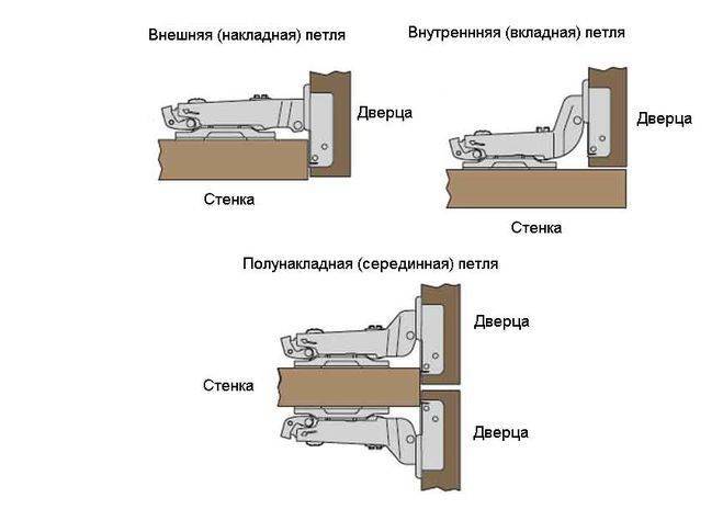 Инструкции по установке мебельных петель, нюансы их регулировки