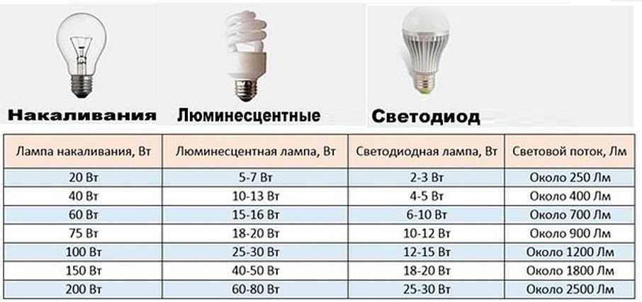 Лампочка - сколько электроэнергии потребляет за 1 час|день|месяц - можно ли экономить?