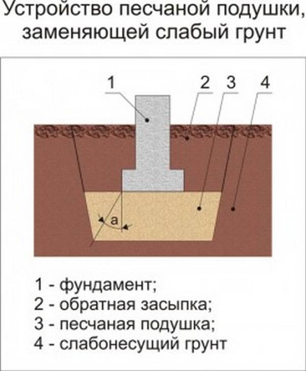 Как сделать фундамент на глине для дома
