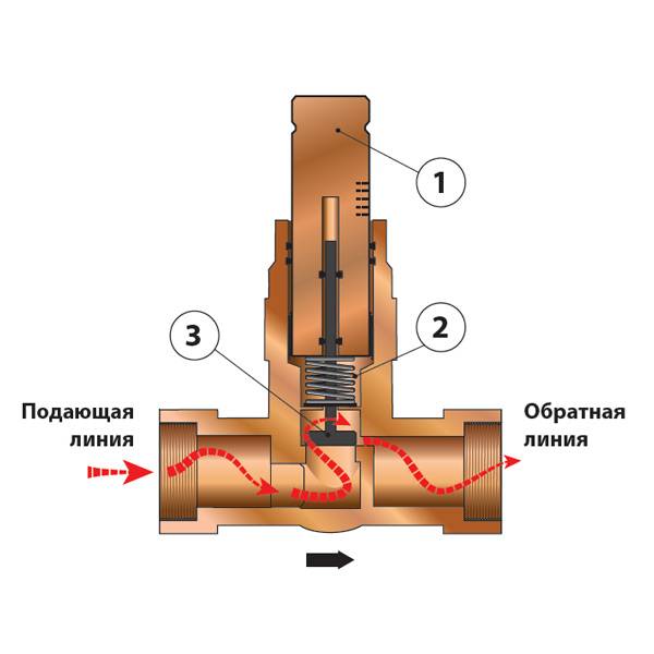Перепускной клапан в системе отопления и виды байпасов