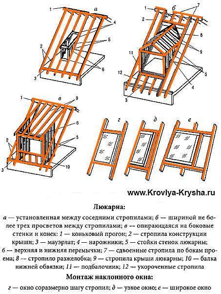 Слуховое окно на крыше, конструкция и чертежи