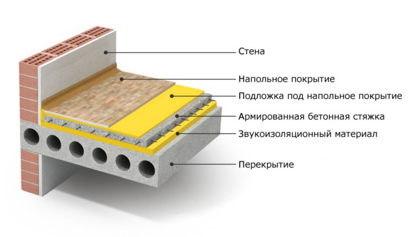 Пирог утепления пола по плитам перекрытия