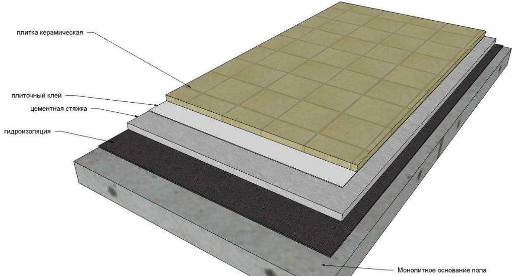 Керамическая плитка: структура, сырье, характеристики