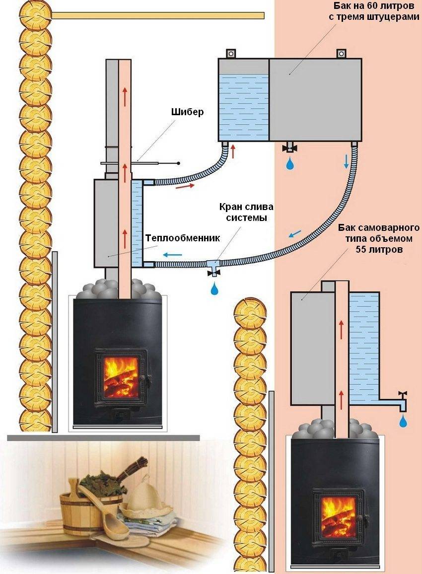 Отопление и водоснабжение в бане: особенности оборудования | гидро гуру
