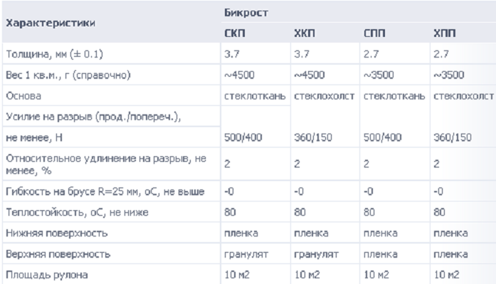 Бикрост: состав, виды, отличия и характеристики - mykrovlya.ru
