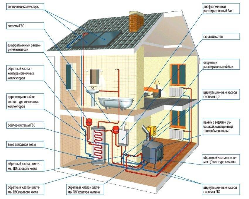 Схема водяного отопления частного дома - возможные виды расчета