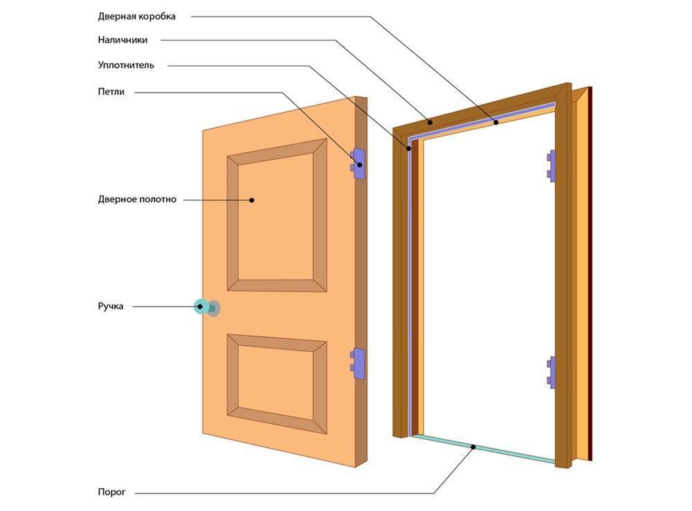 Как сделать деревянную дверь своими руками: изготовление уличных (входных) дверей из дерева, видео, фото » verydveri.ru