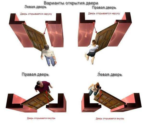 Дверь правая или левая: как определить сторону открывания петель