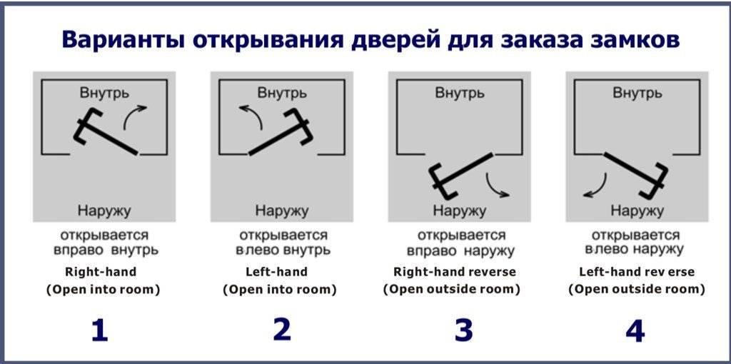 Как определить правая или левая петля на двери. как определить левая или правая дверь?! | ремонт, строительство, мебель