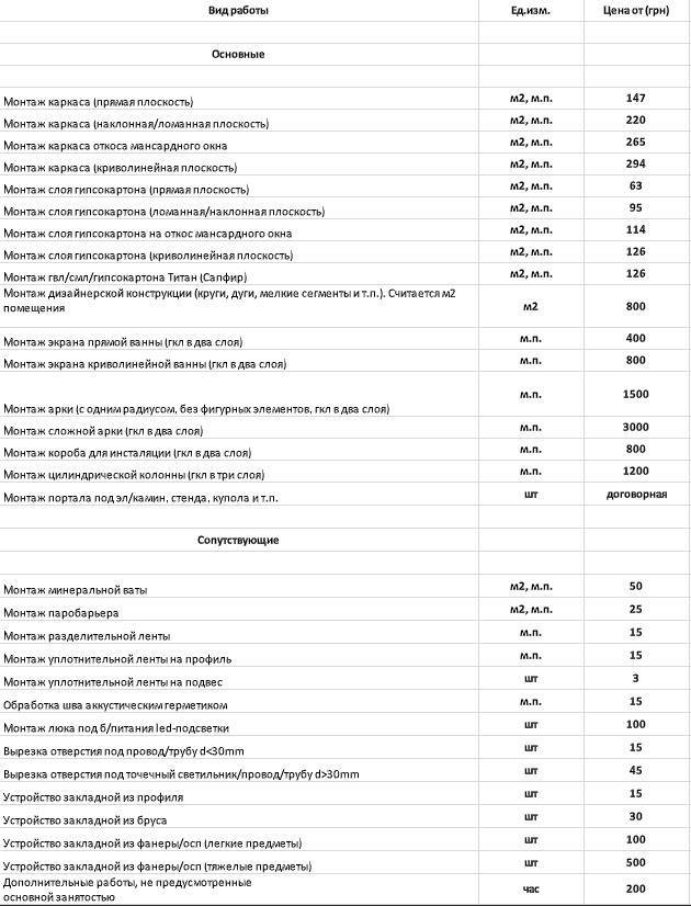 Прайс лист на монтаж. Расценки по монтажу. Расценки по монтажу гипсокартона. Расценки на монтаж гипсокартона. Расценки по гипсокартонным работам.