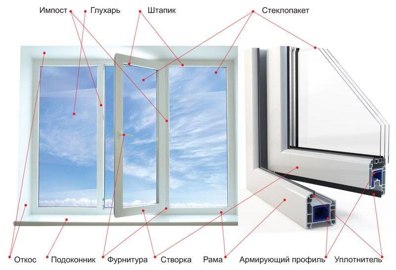Импост окна, что такое импост в пластиковых окнах, виды оконного импоста
