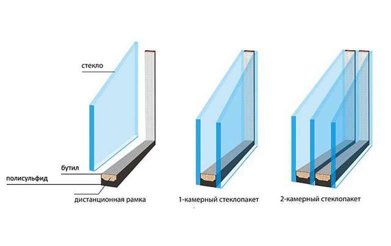 Трехкамерный стеклопакет: отличие от двухкамерного, характеристики, особенности