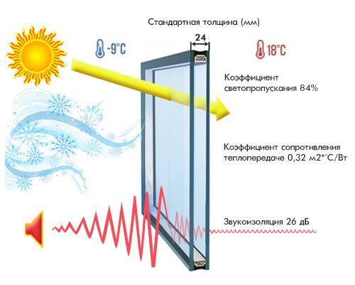 Чем отличаются энергосберегающие окна от обычных