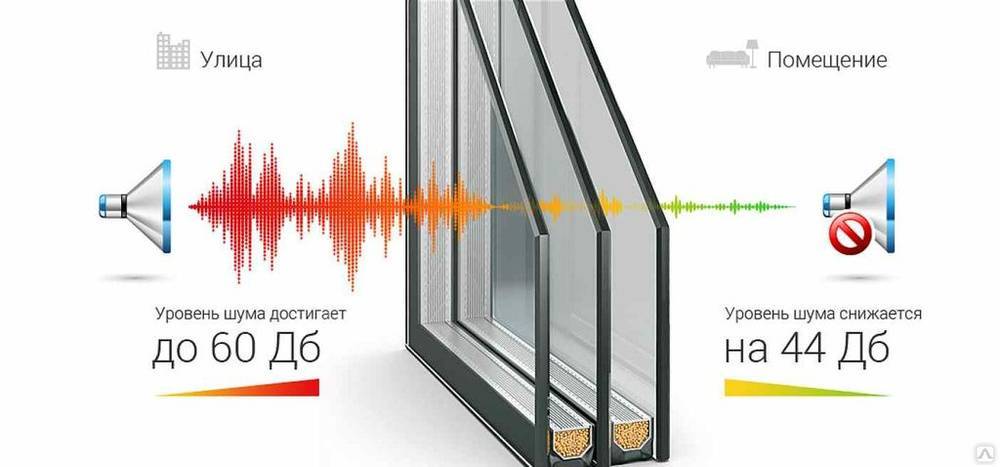 Шумопоглощающие окна: 3 способа улучшения звукоизоляционных свойств | дневники ремонта obustroeno.club