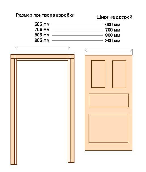 Как правильно замерить размер двери, как измерить размеры проема