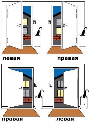 Дверь правая или левая как определить - ремонт и стройка