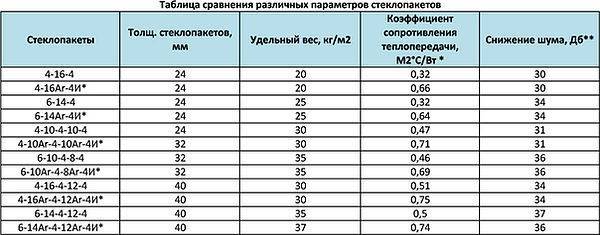 Масса оконного стекла. Масса стеклопакета. Вес стеклопакета. Вес стеклопакета 1 м2. Таблица шумоизоляции стеклопакетов.