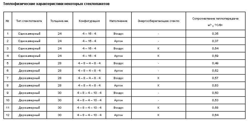 Вес стеклопакета, на что влияет вес стеклопакета, как рассчитать вес .