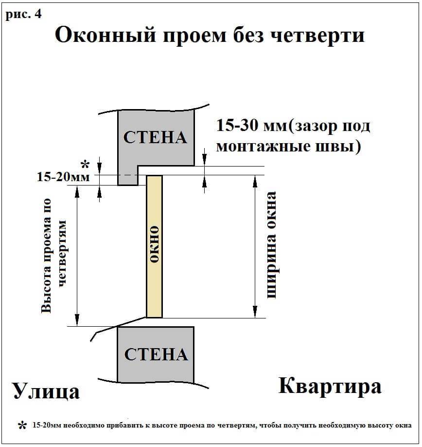 Оконный проем схема