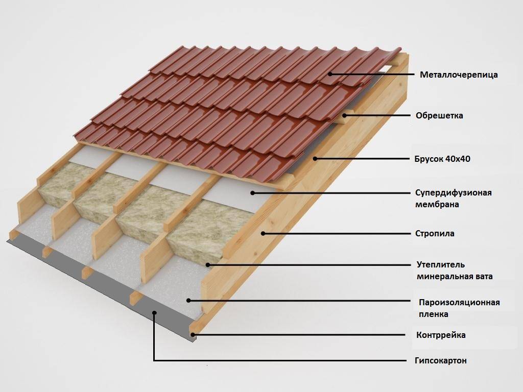Монтаж металлочерепицы своими руками, как укладывать металлочерепицу на крышу (видео инструкция и фото)