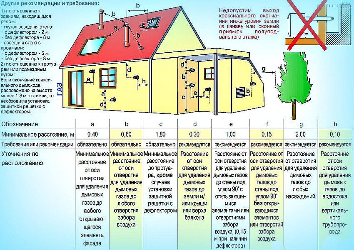 Коаксиальный дымоход для газового котла нормы установки