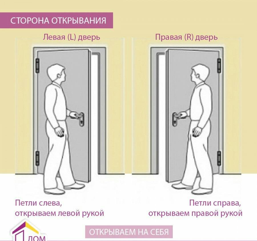 Дверь правая или левая: как определить сторону открывания? | советы