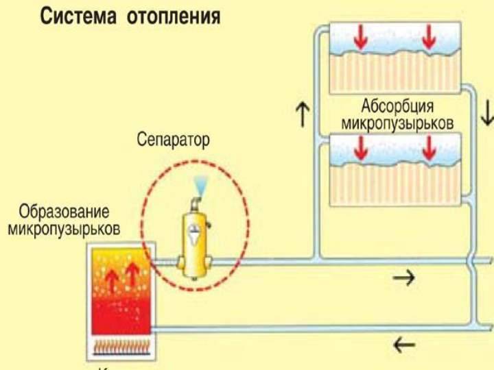 Удаление воздуха. Сепаратор для системы отопления. Схема стравливания воздуха из системы отопления. Сепаратор воздуха для отопления схема подключения. Схема установке сепаратор воздуха для отопления.