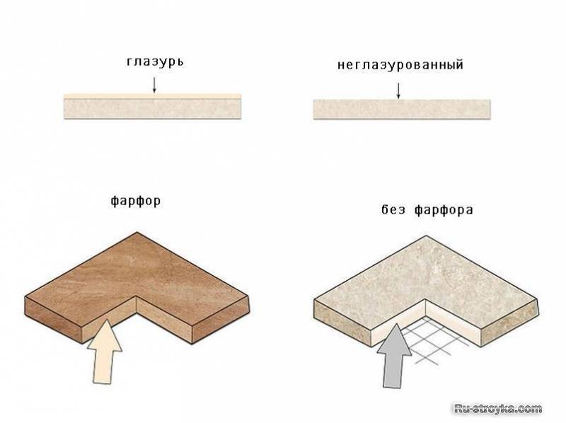 Отличие керамогранита от керамической плитки для пола - строительный журнал palitrabazar.ru