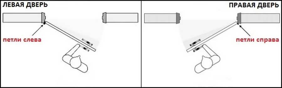 Дверь правая или левая: как определить сторону открывания петель