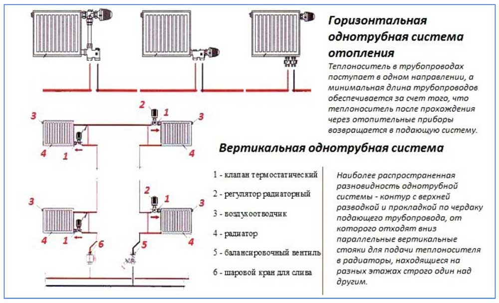 Нижнее подключение радиаторов: схема отопления, обвязка и монтаж батарей